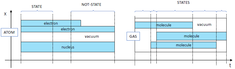 A physical can always be decomposed into a sequence of finite states.