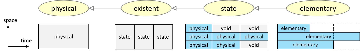 Parthood hierachy under Physical.