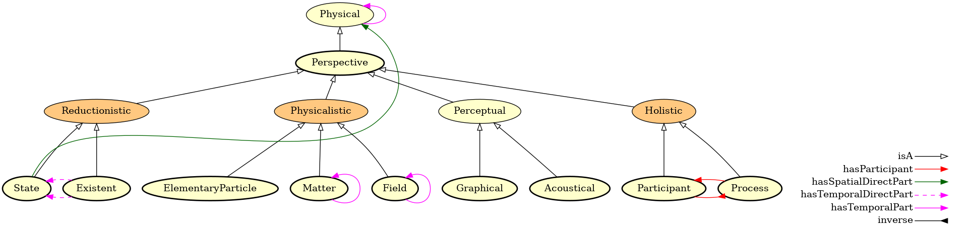 The EMMO perspectives.