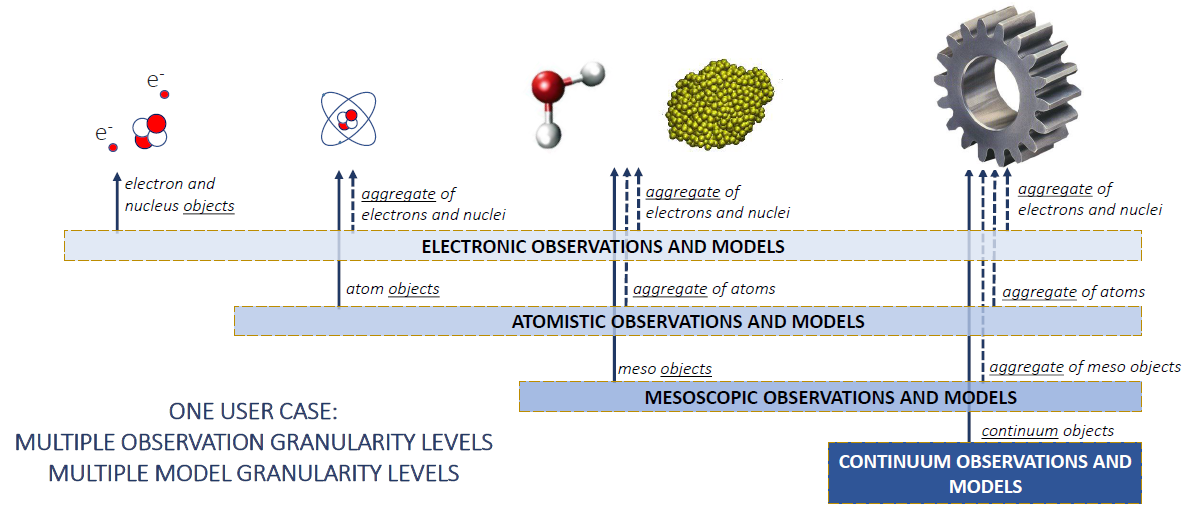 Different levels of granularity.