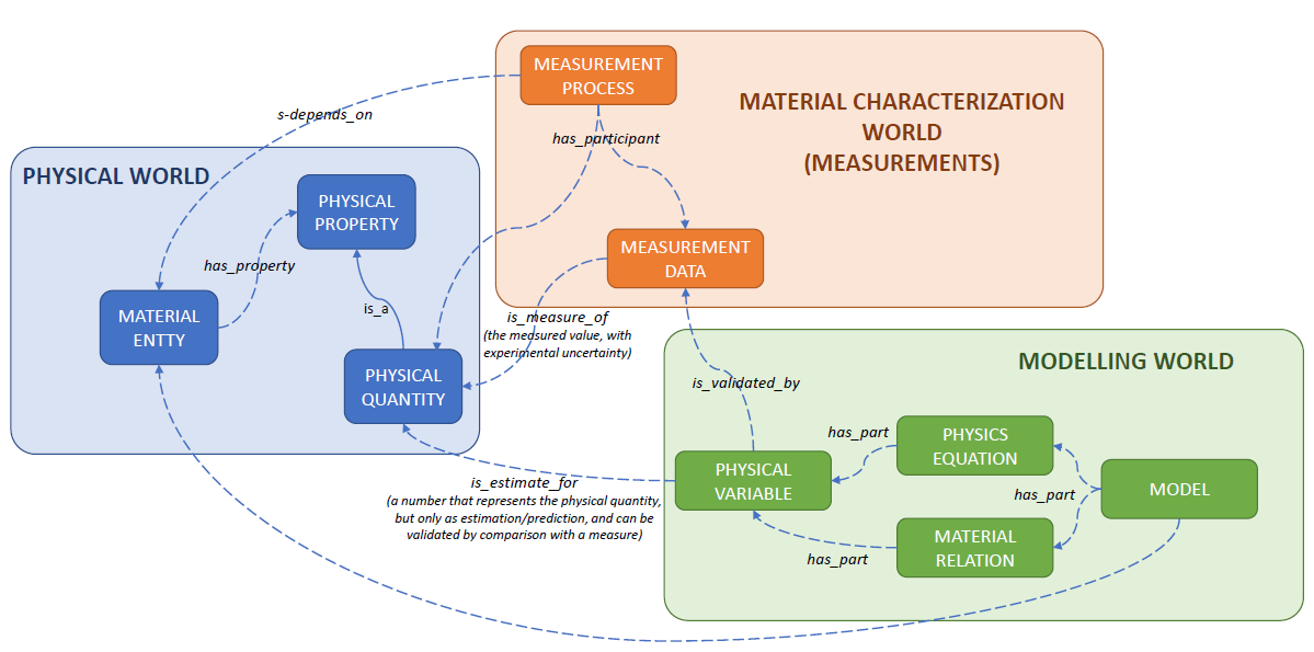 EMMO provides the connection between the physical world, materials characterisation world and materials modelling world.