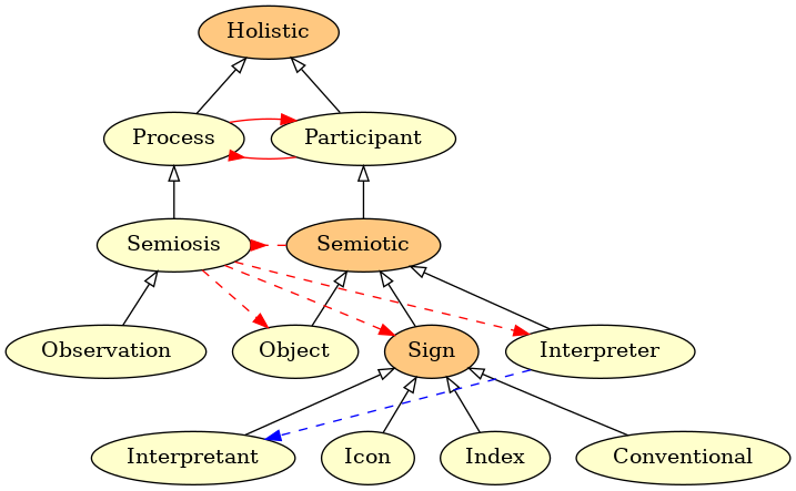 The semiotic level, showing both the taxonomy (open black arrows) and other relations as listed in the caption. The inverted arrows corresponds to inverse relations.