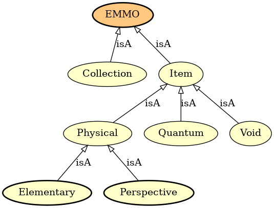 The EMMO top level.