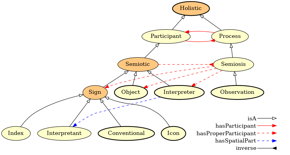 The semiotic level, showing both the taxonomy (open black arrows) and other relations as listed in the caption. The inverted arrows corresponds to inverse relations.