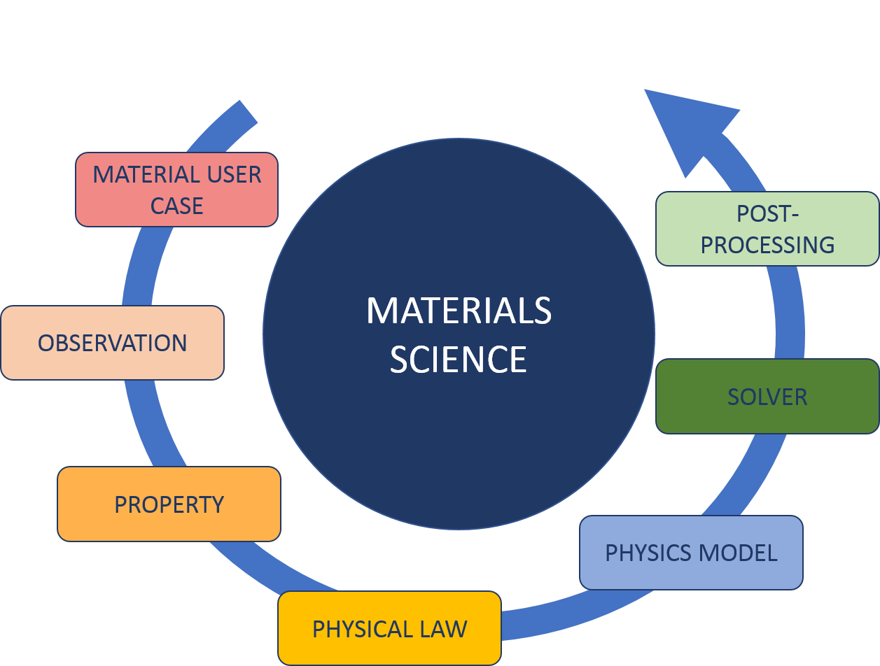 The aspects of materials modelling and characterisation covered by EMMO.